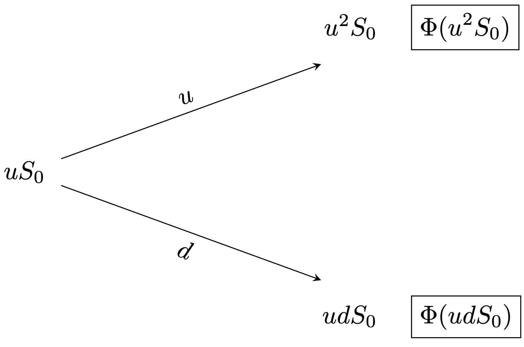 One-period subtrees.