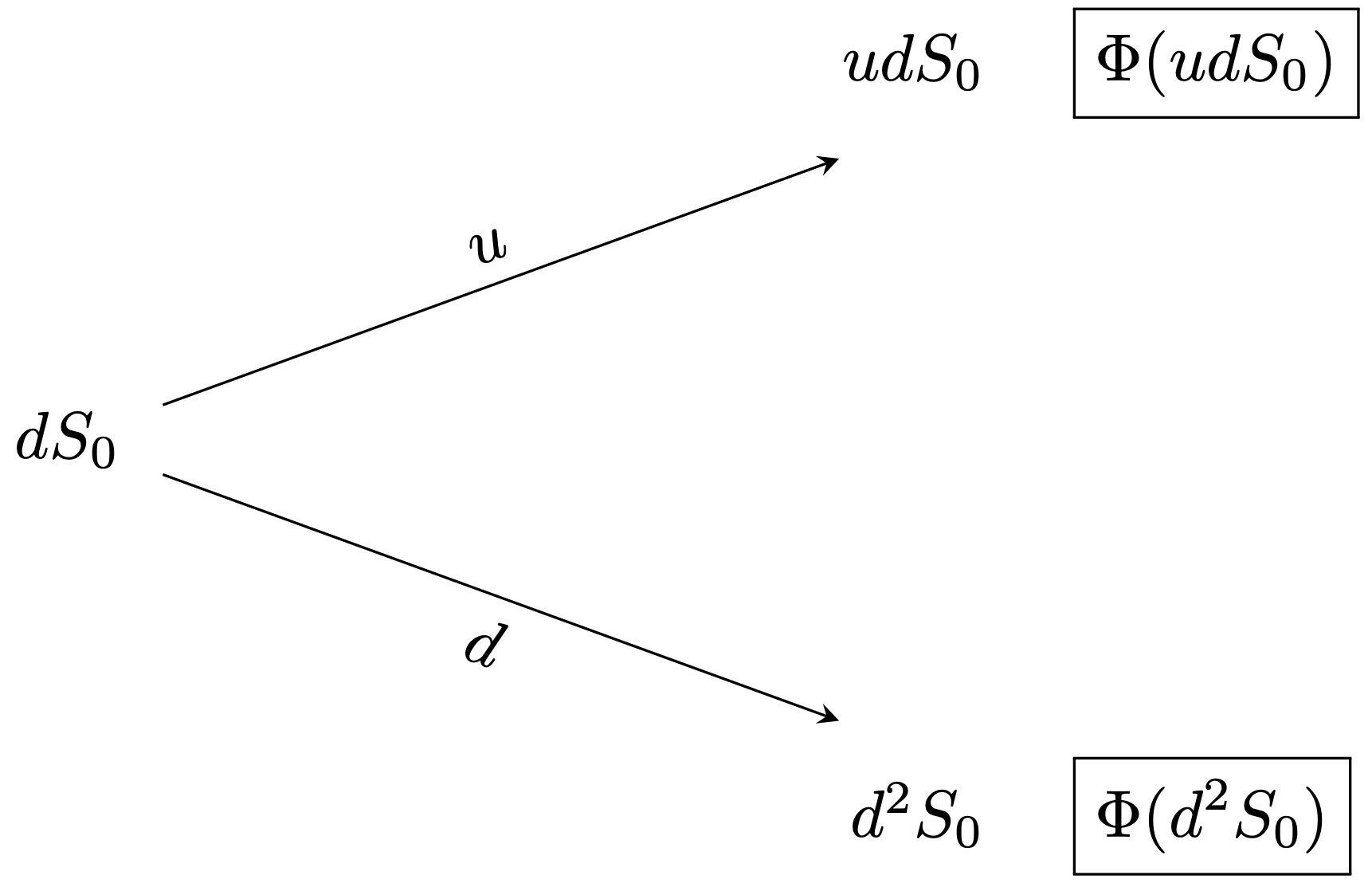 One-period subtrees.