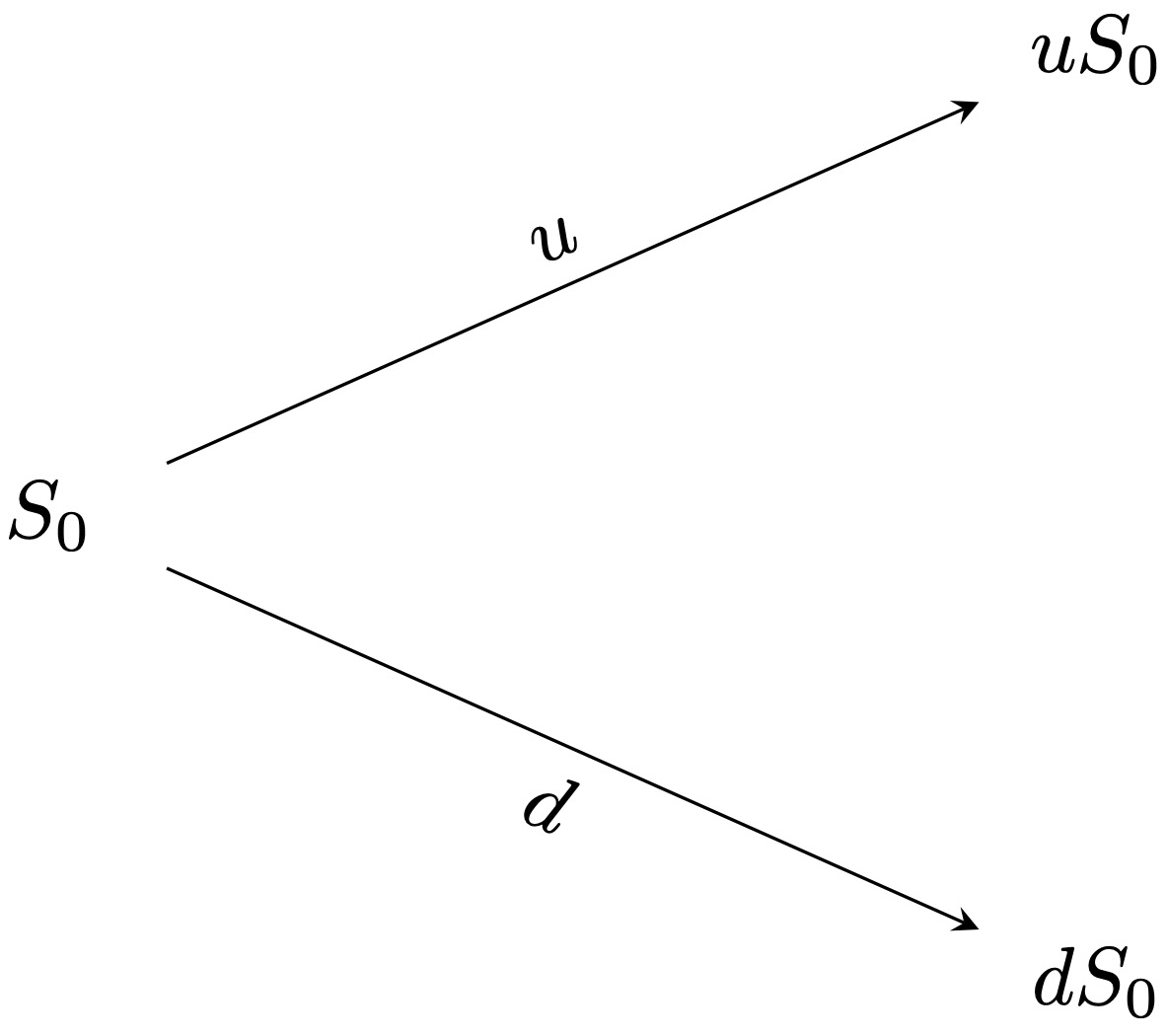 Stock prices in a one-period binomial tree.