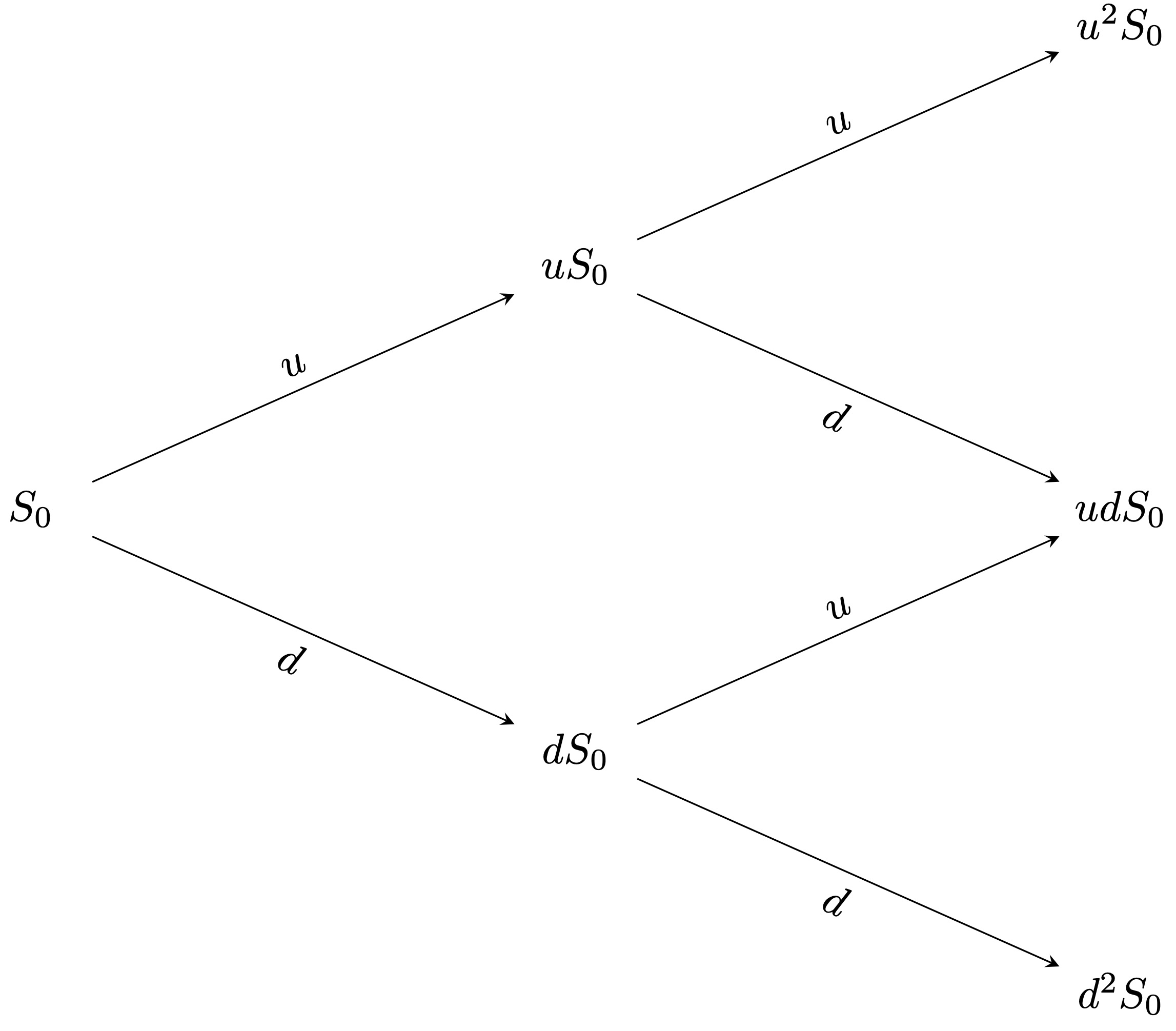 Multiperiod binomial tree.